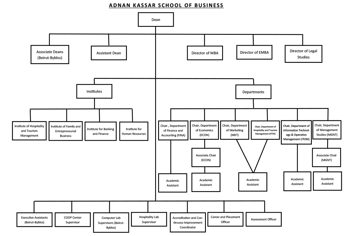AKSOB Organizational Chart